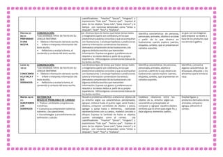 cuantificadores: "muchos" "pocos", "ninguno", y
expresiones: "más que" "menos que". Expresa el
peso de los objetos "pesa más", "pesa menos" y el
tiempo con nociones temporales como "antes o
después", "ayer" "hoy" o "mañana".
Viernes 30 -
09-22:
PREPARAND
O UNA
RECETA
COMUNICACIÓN:
“LEE DIVERSOS TIPOS DETEXTO EN SU
LENGUA MATERNA
• Obtiene información del texto escrito.
• Infiere e interpreta información del
texto escrito.
• Reflexiona y evalúa la forma, el
contenido y contexto del texto escrito.
Se Lee diversos tipos de textos que tratan temas reales
o imaginarios que le son cotidianos, en los que
predominan palabras conocidas y que se acompañan
con ilustraciones. Construye hipótesis o predicciones
sobre la información contenida en los textos y
demuestra comprensión de las ilustraciones y de
algunos símbolos escritos que transmiten
información. Expresa sus gustos y preferencias en
relación a los textos leídos a partirde su propia
experiencia. Utiliza algunas convenciones básicas de
los textos escritos.
Identifica características de personas,
personajes, animales, objetos o acciones
a partir de lo que observa en
ilustraciones cuando explora cuentos,
etiquetas, carteles, que se presentan en
variados soportes.
se guía con las imágenes
para preparar su receta a
base de los productos que
nos brinda la gallina
Lunes 03
-10-22:
CONOCEMOS
A LA VACA Y
SUS
DERIVADOS
COMUNICACIÓN:
“LEE DIVERSOS TIPOS DETEXTO EN SU
LENGUA MATERNA
• Obtiene información del texto escrito.
• Infiere e interpreta información del
texto escrito.
• Reflexiona y evalúa la forma, el
contenido y contexto del texto escrito.
Lee diversos tipos de textos que tratan temas reales
o imaginarios que le son cotidianos, en los que
predominan palabras conocidas y que se acompañan
con ilustraciones. Construye hipótesis o predicciones
sobre la información contenida en los textos y
demuestra comprensión de las ilustraciones y de
algunos símbolos escritos que transmiten
información. Expresa sus gustos y preferencias en
relación a los textos leídos a partirde su propia
experiencia. Utiliza algunas convenciones básicas de
los textos escritos.
Identifica características de personas,
personajes, animales, objetos o
acciones a partirde lo que observa en
ilustraciones cuando explora cuentos,
etiquetas, carteles, que se presentan en
variados soportes.
Identifica y comunica
algunas características de
empaques, etiquetas y los
alimentos que le brinda la
vaca.
Martes 04-10-
22:
AGRUPAMOS
LOS
DERIVADOS
MATEMATICA
RESUELVE PROBLEMAS DE CANIDAD
• Traduce cantidades a expresiones
numéricas.
• Comunica sucomprensión sobre los
números y las operaciones.
• Usa estrategias y procedimientos de
estimación y calculo.
Resuelve problemas referidos a relacionar objetos de
su entorno según sus características perceptuales;
agrupar, ordenar hasta el quinto lugar, seriar hasta 5
objetos, comparar cantidades de objetos y pesos,
agregar y quitar hasta 5 elementos, realizando
representaciones con su cuerpo, material concreto o
dibujos. Expresa la cantidad de hasta 10 objetos,
usando estrategias como el conteo. Usa
cuantificadores: "muchos" "pocos", "ninguno", y
expresiones: "más que" "menos que". Expresa el
peso de los objetos "pesa más", "pesa menos" y el
tiempo con nociones temporales como "antes o
después", "ayer" "hoy" o "mañana".
Establece relaciones entre los
objetos de su entorno según sus
características preceptúales al
comparar y agrupar aquellos objetos
similares que le sirven para algún fin, y
dejaralgunos elementos sueltos.
Emplea figuras y
productos derivados de los
animales, compara y
agrupa, utilizando el
conteo.
 