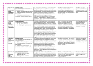 Miércoles 05
-10
CONOCEMOS
A LOS
DERIVADOS
DEL CERDO
COMUNICACIÓN:
“LEE DIVERSOS TIPOS DETEXTO EN SU
LENGUA MATERNA
• Obtiene información del texto escrito.
• Infiere e interpreta información del
texto escrito.
• Reflexiona y evalúa la forma, el
contenido y contexto del texto escrito.
Se Lee diversos tipos de textos que tratan temas reales
o imaginarios que le son cotidianos, en los que
predominan palabras conocidas y que se acompañan
con ilustraciones. Construye hipótesis o predicciones
sobre la información contenida en los textos y
demuestra comprensión de las ilustraciones y de
algunos símbolos escritos que transmiten
información. Expresa sus gustos y preferencias en
relación a los textos leídos a partirde su propia
experiencia. Utiliza algunas convenciones básicas de
los textos escritos.
Identifica características de personas,
personajes, animales, objetos o
acciones a partirde lo que observa en
ilustraciones cuando explora cuentos,
etiquetas, carteles, que se presentan en
variados soportes.
Identifica y comunica
algunas características de
empaques, etiquetas y los
alimentos que le brinda el
cerdo
JUEVES 06-
10-22:
Come
saludable
para crecer
fuerte y sano
PERSONAL SOCIAL:
“CONSTRUYE SU IDENTIDAD”
 Se valora a sí mismo.
 Autorregula sus emociones.
Se Construye su identidad al tomarconciencia de los
aspectos que lo hacen único. Se identifica algunas
de sus características físicas, así como sus cualidades
e intereses, gustos y preferencias. Se siente miembro
de su familia y del grupo de aula al que pertenece.
Practica hábitos saludables reconociendo que son
importantes para él. Actúa de manera autónoma en
las actividades que realiza y es capaz de tomar
decisiones, desde sus posibilidades y considerandoa
los demás. Expresa sus emociones e identifica el
motivo que las originan. Busca y acepta la compañía
de un adulto significativo ante situaciones que lo
hacen sentir vulnerable, inseguro, con ira, triste o
alegre.
Toma la iniciativa para realizar
acciones de cuidado personal, de
alimentación e higiene de manera
autónoma. Explica la importancia de
estos hábitos para su salud. Busca
realizar con otros algunas actividades
cotidianas y juegos según sus intereses.
Identifica imágenes de los
alimentos saludables
Realizando acciones
positivas para el cuidado
de su salud en su aula.
Viernes 07 -
10-22:
PREPARAND
O UNA
RECETA
COMUNICACIÓN:
“LEE DIVERSOS TIPOS DETEXTO EN SU
LENGUA MATERNA
• Obtiene información del texto escrito.
• Infiere e interpreta información del
texto escrito.
• Reflexiona y evalúa la forma, el
contenido y contexto del texto escrito.
Se Lee diversos tipos de textos que tratan temas reales
o imaginarios que le son cotidianos, en los que
predominan palabras conocidas y que se acompañan
con ilustraciones. Construye hipótesis o predicciones
sobre la información contenida en los textos y
demuestra comprensión de las ilustraciones y de
algunos símbolos escritos que transmiten
información. Expresa sus gustos y preferencias en
relación a los textos leídos a partirde su propia
experiencia. Utiliza algunas convenciones básicas de
los textos escritos.
Identifica características de personas,
personajes, animales, objetos o acciones
a partir de lo que observa en
ilustraciones cuando explora cuentos,
etiquetas, carteles, que se presentan en
variados soportes.
se guía con las imágenes
para preparar su receta a
base de los productos que
nos brinda el cerdo.
Lunes 10 – 10-
22
CREAMOS
UNA
GALLINA
CREA PROYECTOS ARTISTICOS
o Explora y experimenta los
lenguajes del arte.
o Aplica procesos creativos.
Crea proyectos artísticos al experimentary
manipularlibremente diversos medios y materiales
para descubrir sus propiedades expresivas. Explora
los elementos básicos de los lenguajes del arte como
el sonido, los colores y el movimiento. Explora sus
Muestra y comenta de forma
espontánea a compañeros y adultos de
su entorno, lo que ha realizado, al jugar
y crear proyectos a través de los
lenguajes artísticos.
Elabora una gallina con
materiales como el papel,
creando una gallina de
papel.
 