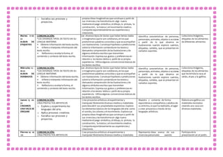 o Socializa sus procesos y
proyectos.
propias ideas imaginativas que construye a partirde
sus vivencias y las transforma en algo nuevo
mediante el juego simbólico, el dibujo, la pintura, la
construcción, la música y el movimiento creativo.
Comparte espontáneamente sus experiencias y
creaciones.
Martes 11-10-
22
ALBUN DE
ETIQUETAS
COMUNICACIÓN:
“LEE DIVERSOS TIPOS DETEXTO EN SU
LENGUA MATERNA
• Obtiene información del texto escrito.
• Infiere e interpreta información del
texto escrito.
• Reflexiona y evalúa la forma, el
contenido y contexto del texto escrito.
Se Lee diversos tipos de textos que tratan temas reales
o imaginarios que le son cotidianos, en los que
predominan palabras conocidas y que se acompañan
con ilustraciones. Construye hipótesis o predicciones
sobre la información contenida en los textos y
demuestra comprensión de las ilustraciones y de
algunos símbolos escritos que transmiten
información. Expresa sus gustos y preferencias en
relación a los textos leídos a partirde su propia
experiencia. Utiliza algunas convenciones básicas de
los textos escritos.
Identifica características de personas,
personajes, animales, objetos o acciones
a partir de lo que observa en
ilustraciones cuando explora cuentos,
etiquetas, carteles, que se presentan en
variados soportes.
Colecciona imágenes,
etiquetas de los alimentos
de diferentes alimentos
Miércoles 12 -
10-22
ALBUN DE
DERIBADOS
COMUNICACIÓN:
“LEE DIVERSOS TIPOS DETEXTO EN SU
LENGUA MATERNA
• Obtiene información del texto escrito.
• Infiere e interpreta información del
texto escrito.
• Reflexiona y evalúa la forma, el
contenido y contexto del texto escrito.
Se Lee diversos tipos de textos que tratan temas reales
o imaginarios que le son cotidianos, en los que
predominan palabras conocidas y que se acompañan
con ilustraciones. Construye hipótesis o predicciones
sobre la información contenida en los textos y
demuestra comprensión de las ilustraciones y de
algunos símbolos escritos que transmiten
información. Expresa sus gustos y preferencias en
relación a los textos leídos a partirde su propia
experiencia. Utiliza algunas convenciones básicas de
los textos escritos.
Identifica características de personas,
personajes, animales, objetos o acciones
a partir de lo que observa en
ilustraciones cuando explora cuentos,
etiquetas, carteles, que se presentan en
variados soportes.
Colecciona imágenes,
etiquetas de los alimentos
que les brinda la vaca, el
cerdo, el pez y la gallina.
Jueves 13 -10-
22
CREAMOS
UNA VACA DE
ORIGAMI
COMUNICACIÓN;
CREA PROYECTOS ARTISTICOS
o Explora y experimenta los
lenguajes del arte.
o Aplica procesos creativos.
o Socializa sus procesos y
proyectos.
Crea proyectos artísticos al experimentary
manipularlibremente diversos medios y materiales
para descubrir sus propiedades expresivas. Explora
los elementos básicos de los lenguajes del arte como
el sonido, los colores y el movimiento. Explora sus
propias ideas imaginativas que construye a partirde
sus vivencias y las transforma en algo nuevo
mediante el juego simbólico, el dibujo, la pintura, la
construcción, la música y el movimiento creativo.
Comparte espontáneamente sus experiencias y
creaciones.
Muestra y comenta de forma
espontánea a compañeros y adultos de
su entorno, lo que ha realizado, al jugar
y crear proyectos a través de los
lenguajes artísticos.
Elabora una gallina con
materiales reciclados
creando una vaca con
diversos materiales.
Viernes 14 -10
-22
COMUNICACIÓN;
CREA PROYECTOS ARTISTICOS
Crea proyectos artísticos al experimentary
manipularlibremente diversos medios y materiales
Representa ideas acerca de sus
vivencias personales usando
Participa de la
presentación en el jardín.
 