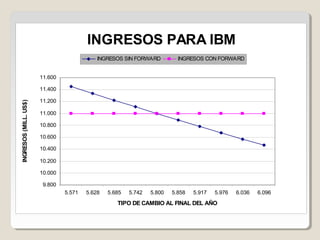 INGRESOS PARA IBM
9.800
10.000
10.200
10.400
10.600
10.800
11.000
11.200
11.400
11.600
5.571 5.628 5.685 5.742 5.800 5.858 5.917 5.976 6.036 6.096
TIPO DE CAMBIO AL FINAL DEL AÑO
INGRESOS(MILL.US$)
INGRESOS SIN FORWARD INGRESOS CON FORWARD
 