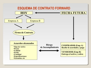 ESQUEMA DE CONTRATO FORWARD
HOY
Empresa A Empresa B
Firma de Contrato
Acuerdos alcanzados
•Tipo de Activo
•Precio
•Calidad
•Fecha
•Cantidad
•Especificaciones
•Garantías, etc
FECHA FUTURA
COMPRADOR (Emp A)
Recibe lo acordado y paga
VENDEDOR (Emp B)
Entrega el activo y cobra
Riesgo
de Incumplimiento
 