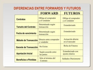 DIFERENCIAS ENTRE FORWARDS Y FUTUROS
Contratos
FORWARD FUTUROS
Obliga al comprador
y al vendedor
Obliga al comprador
y al vendedor
Tamaño del Contrato
Determinado según
transacción
Fecha de vencimiento
Determinado según
transacción
Estandarizado
Estandarizado
Método de Transacción Directo entre comprador
y vendedor
Garante de Transacción
Aportación Inicial
Beneficios o Pérdidas
No Existe
Según acuerdo entre
las partes
Sólo al término del
Contrato
Actuación abierta
en el mercado
Bolsa de Futuros
Estandarizado con
ajustes diarios
Saldados Diariamente
 