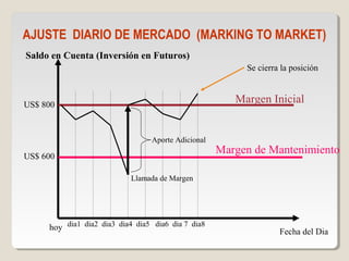 AJUSTE DIARIO DE MERCADO (MARKING TO MARKET)
Margen Inicial
Margen de Mantenimiento
Fecha del Diahoy
Aporte Adicional
Llamada de Margen
Saldo en Cuenta (Inversión en Futuros)
dia1 dia2 dia3 dia4 dia5 dia6 dia 7 dia8
Se cierra la posición
US$ 800
US$ 600
 