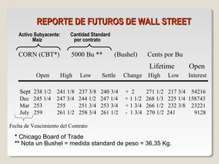 REPORTE DE FUTUROS DE WALL STREETREPORTE DE FUTUROS DE WALL STREET
CORN (CBT*) 5000 Bu ** (Bushel) Cents por Bu
* Chicago Board of Trade
** Nota un Bushel = medida standard de peso = 36,35 Kg.
Activo Subyacente:
Maiz
Lifetime Open
Open High Low Settle Change High Low Interest
Sept 238 1/2 241 1/8 237 3/8 240 3/4 + 2 271 1/2 217 3/4 54216
Dec 245 1/4 247 3/4 244 1/2 247 1/4 + 1 1/2 268 1/3 225 1/4 158743
Mar 253 255 251 3/4 253 3/4 + 1 3/4 266 1/2 232 3/8 23221
July 259 261 1/2 258 3/4 261 1/2 - 1 3/4 270 1/2 241 9128
Cantidad Standard
por contrato
Fecha de Vencimiento del Contrato
 