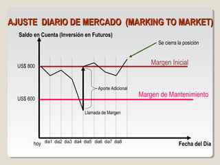 AJUSTE DIARIO DE MERCADO (MARKING TO MARKET)AJUSTE DIARIO DE MERCADO (MARKING TO MARKET)
Margen Inicial
Margen de Mantenimiento
Fecha del Díahoy
Aporte Adicional
Llamada de Margen
Saldo en Cuenta (Inversión en Futuros)
dia1 dia2 dia3 dia4 dia5 dia6 dia7 dia8
Se cierra la posición
US$ 800
US$ 600
 