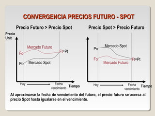 CONVERGENCIA PRECIOS FUTURO - SPOTCONVERGENCIA PRECIOS FUTURO - SPOT
Tiempo
Mercado Futuro
Mercado Spot
Fecha
vencimiento
Hoy
Fo
Po
Ft=Pt
Precio
Unit
Mercado Futuro
Mercado Spot
Po
Fo Ft=Pt
TiempoFecha
vencimiento
Hoy
Precio Futuro > Precio Spot Precio Spot > Precio Futuro
Al aproximarse la fecha de vencimiento del futuro, el precio futuro se acerca al
precio Spot hasta igualarse en el vencimiento.
 