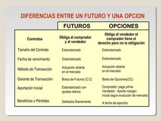 DIFERENCIAS ENTRE UN FUTURO Y UNA OPCION
Contratos
FUTUROS OPCIONES
Obliga al comprador
y al vendedor
Obliga al vendedor el
comprador tiene el
derecho pero no la obligación
Tamaño del Contrato Estandarizado
Fecha de vencimiento Estandarizado
Estandarizado
Estandarizado
Método de Transacción
Garante de Transacción
Aportación Inicial
Beneficios o Pérdidas
Actuación abierta
en el mercado
Bolsa de Opciones(CC)
Estandarizado con
ajustes diarios
Saldados Diariamente
Actuación abierta
en el mercado
Bolsa de Futuros (C.C)
Comprador: paga prima
Vendedor : Aporta margen
inicial según evolución de mercado
A fecha de ejercicio
 