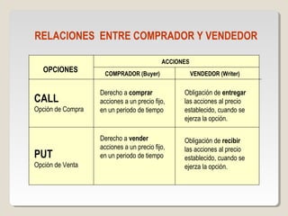 RELACIONES ENTRE COMPRADOR Y VENDEDOR
OPCIONES
ACCIONES
COMPRADOR (Buyer) VENDEDOR (Writer)
CALL
Opción de Compra
PUT
Opción de Venta
Derecho a comprar
acciones a un precio fijo,
en un periodo de tiempo
Derecho a vender
acciones a un precio fijo,
en un periodo de tiempo
Obligación de entregar
las acciones al precio
establecido, cuando se
ejerza la opción.
Obligación de recibir
las acciones al precio
establecido, cuando se
ejerza la opción.
 