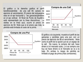 $800
$400
$0
-$400
-$800
Compra de una CallCompra de una Call
Equilibrio
Precio de
Mercado
Compra de una PutCompra de una Put
Equilbrio
El gráfico a la derecha grafica el perfil
beneficio/pérdida de una call 94. (precio de
ejercicio al vencimiento). El precio del subyacente
esta en el eje horizontal y las ganacias/pérdidas
en el eje vertical. El Nivel de Punto de Equilbrio
está representado por la línea discontínua. La
doblez en la línea azul, ocurre al precio de
ejercicio de 94. Note que si el precio çae más, la
pérdida está limitada al costo de la prima.
El gráfico a la izquierda, muestra el perfil de las
ganacias y perdidas para una put, con un
precio de ejercicio de 88 al vencimiento. Nota
como el perfil de la opción put es un espejo de
la call. De nuevo, la compra del call, hace
dinero si el mercado sube, y si se compra una
buy se hace dinero si el mercado se va a la
baja. En ambas tu riesgo de pérdida es
limitado al pago de prima.(más comisiones).
80 85 90 95 100
80 85 90 95 100
$800
$400
$0
-$400
-$800
Precio de
Mercado
 