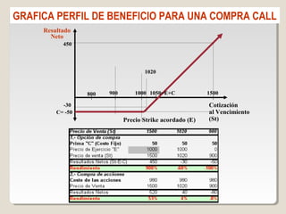 C= -50
Cotización
al Vencimiento
(St)
Resultado
Neto
1000900800 1050=E+C
Precio Strike acordado (E)
1500
450
GRAFICA PERFIL DE BENEFICIO PARA UNA COMPRA CALL
1020
-30
 