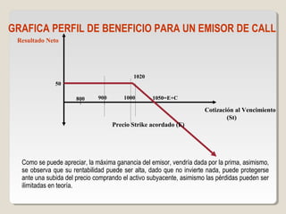 Cotización al Vencimiento
(St)
Resultado Neto
1000900800 1050=E+C
Precio Strike acordado (E)
1020
50
GRAFICA PERFIL DE BENEFICIO PARA UN EMISOR DE CALL
Como se puede apreciar, la máxima ganancia del emisor, vendría dada por la prima, asimismo,
se observa que su rentabilidad puede ser alta, dado que no invierte nada, puede protegerse
ante una subida del precio comprando el activo subyacente, asimismo las pérdidas pueden ser
ilimitadas en teoría.
 