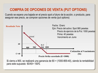 Cotización al Vencimiento
(St)
Resultado Neto
1000800
Precio Strike acordado (E=1000)
COMPRA DE OPCIONES DE VENTA (PUT OPTIONS)
Cuando se espera una bajada en el precio spot a futuro de la acción, o producto, para
asegurar ese precio, se compran opciones de venta (put options)
Fecha : Enero
Ejm: Precio del activo: Spot 980 pesetas
Precio de ejercicio de la Put: 1000 pesetas
Prima: 40 pesetas
Vencimiento en Junio
E-C
960
E-S-C
C=40
900
60
Si cierra a 900, se realizará una ganancia de 60 = (1000-900-40), siendo la rentabilidad
para este supuesto 60/40= 150%
 