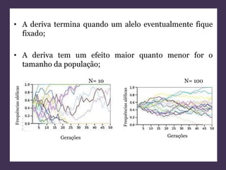 • A deriva termina quando um alelo eventualmente fique 
fixado; 
• A deriva tem um efeito maior quanto menor for o 
tamanho da população; 
Frequências alélicas 
N= 10 N= 100 
Frequências alélicas 
Gerações Gerações 
 