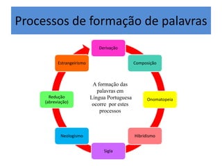 Processos de formação de palavras
Derivação
Composição
Onomatopeia
Hibridismo
Sigla
Neologismo
Redução
(abreviação)
Estrangeirismo
A formação das
palavras em
Língua Portuguesa
ocorre por estes
processos
 
