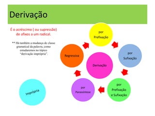 Derivação
É o acréscimo ( ou supressão)
de afixos a um radical.
** Há também a mudança de classe
gramatical da palavra, como
estudaremos no tópico
“derivação imprópria”.
por
Prefixação
por
Sufixação
por
Prefixação
e Sufixação
por
Parassíntese
Regressiva
Derivação
 