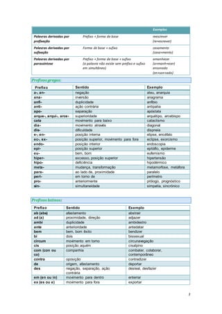 3
Exemplos
Palavras derivadas por
prefixação
Prefixo + forma de base reescrever
(re+escrever)
Palavras derivadas por
sufixação
Forma de base + sufixo casamento
(casa+mento)
Palavras derivadas por
parassíntese
Prefixo + forma de base + sufixo
(a palavra não existe sem prefixo e sufixo
em simultâneo)
amanhecer
(a+manh+ecer)
ensonado
(en+son+ado)
Prefixos gregos:
Prefixo Sentido Exemplo
a-, an- negação ateu, anarquia
ana- inversão anagrama
anfi- duplicidade anfíbio
anti- ação contrária antipatia
apo- separação apóstata
arque-, arqui-, arce- superioridade arquétipo, arcebispo
cata movimento para baixo cataclismo
dia- movimento através diagonal
dis- dificuldade dispneia
e-, en- posição interna elipse, encéfalo
ec-, ex- posição superior, movimento para fora eclipse, exorcismo
endo- posição interior endoscopia
epi- posição superior epitáfio, epiderme
eu- bem, bom eufemismo
hiper- excesso, posição superior hipertensão
hipo- deficiência hipodérmico
meta- mudança, transformação metamorfose, metáfora
para- ao lado de, proximidade paralelo
peri- em torno de perímetro
pro- anteriormente prólogo, prognóstico
sin- simultaneidade simpatia, sincrónico
Prefixos latinos:
Prefixo Sentido Exemplo
ab (abs) afastamento abstrair
ad (a) proximidade, direção adjazer
ambi duplicidade ambidestro
ante anterioridade antedatar
bem bem, bom êxito bendizer
bi dois bissexual
circum movimento em torno circunavegação
cis posição aquém cisalpino
com (con ou
co)
companhia combater, colaborar,
contemporâneo
contra oposição contradizer
de origem, afastamento deportar
des negação, separação, ação
contrária
desleal, desfazer
em (en ou in) movimento para dentro enterrar
ex (es ou e) movimento para fora exportar
 