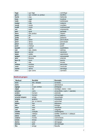 7
fugo que foge centrífugo
gero que contém ou produz benéfico
herbi erva herbicida
loco lugar localizar
ludo jogo ludoterapia
mater mãe materno
morti morte mortífero
multi muito multinacional
oni todo onipresente
pari igual paridade
paro que produz ovíparo
pater pai paterno
pade pé pedestre
pisci peixe piscicultura
pluri vários pluricelular
pluvi chuva pluvial
puer criança pueril
quadri quatro quadrilátero
reti reto, direito retilíneo
sacar açúcar sacarose
sapo sabão saponáceo
sesqui um e meio sesquipedal
silvi floresta silvícola
taur (i) touro taurino
tri três tricolor
umbra sombra penumbra
uxor esposa uxoricida
vermi verme vermífugo
voro que come carnívoro
Radicais gregos:
Radical Sentido Exemplo
acro alto, elevado acrobata
aero ar aeronáutica
agogo o que conduz pedagogo
algia dor nevralgia (nervo + dor)
amaxo carro amaxofobia (carro + aversão)
andro homem androide
antropo homem antropologia
arcaio/ arqueo antigo arqueologia
arquia governo monarquia
auto por si mesmo automóvel
biblio livro biblioteca
bio vida biologia
caco mau cacofonia
cali belo caligrafia
cardio coração cardiologista
cefalo cabeça acéfalo (ausência + cabeça)
cloro verde clorofila
cosmo mundo cosmonauta
crono tempo cronômetro
demo povo demagogo
derma pele dermatologia
filo amigo filosofia
 
