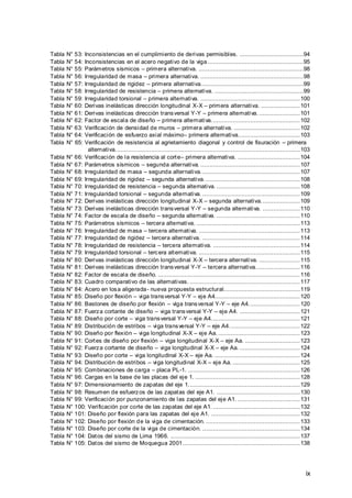 ix
Tabla N° 53: Inconsistencias en el cumplimiento de derivas permisibles. ....................................94
Tabla N° 54: Inconsistencias en el acero negativo de la viga ......................................................95
Tabla N° 55: Parámetros sísmicos – primera alternativa. ...........................................................98
Tabla N° 56: Irregularidad de masa – primera alternativa. ..........................................................98
Tabla N° 57: Irregularidad de rigidez – primera alternativa..........................................................99
Tabla N° 58: Irregularidad de resistencia – primera alternativa. ..................................................99
Tabla N° 59: Irregularidad torsional – primera alternativa. ........................................................100
Tabla N° 60: Derivas inelásticas dirección longitudinal X-X – primera alternativa. ......................101
Tabla N° 61: Derivas inelásticas dirección transversal Y-Y – primera alternativa. .......................101
Tabla N° 62: Factor de escala de diseño – primera alternativa..................................................102
Tabla N° 63: Verificación de densidad de muros – primera alternativa. .....................................102
Tabla N° 64: Verificación de esfuerzo axial máximo– primera alternativa...................................103
Tabla N° 65: Verificación de resistencia al agrietamiento diagonal y control de fisuración – primera
alternativa........................................................................................................103
Tabla N° 66: Verificación de la resistencia al corte– primera alternativa. ...................................104
Tabla N° 67: Parámetros sísmicos – segunda alternativa. ........................................................107
Tabla N° 68: Irregularidad de masa – segunda alternativa........................................................107
Tabla N° 69: Irregularidad de rigidez – segunda alternativa. .....................................................108
Tabla N° 70: Irregularidad de resistencia – segunda alternativa. ...............................................108
Tabla N° 71: Irregularidad torsional – segunda alternativa. .......................................................109
Tabla N° 72: Derivas inelásticas dirección longitudinal X-X – segunda alternativa......................109
Tabla N° 73: Derivas inelásticas dirección transversal Y-Y – segunda alternativa. .....................110
Tabla N° 74: Factor de escala de diseño – segunda alternativa. ...............................................110
Tabla N° 75: Parámetros sísmicos – tercera alternativa. ..........................................................113
Tabla N° 76: Irregularidad de masa – tercera alternativa. .........................................................113
Tabla N° 77: Irregularidad de rigidez – tercera alternativa. .......................................................114
Tabla N° 78: Irregularidad de resistencia – tercera alternativa. .................................................114
Tabla N° 79: Irregularidad torsional – tercera alternativa. .........................................................115
Tabla N° 80: Derivas inelásticas dirección longitudinal X-X – tercera alternativa. .......................115
Tabla N° 81: Derivas inelásticas dirección transversal Y-Y – tercera alternativa.........................116
Tabla N° 82: Factor de escala de diseño. ................................................................................116
Tabla N° 83: Cuadro comparativo de las alternativas. ..............................................................117
Tabla N° 84: Acero en losa aligerada- nueva propuesta estructural...........................................119
Tabla N° 85: Diseño por flexión – viga transversal Y-Y – eje A4................................................120
Tabla N° 86: Bastones de diseño por flexión – viga transversal Y-Y – eje A4.............................120
Tabla N° 87: Fuerza cortante de diseño – viga transversal Y-Y – eje A4. ..................................121
Tabla N° 88: Diseño por corte – viga transversal Y-Y – eje A4..................................................121
Tabla N° 89: Distribución de estribos – viga transversal Y-Y – eje A4........................................122
Tabla N° 90: Diseño por flexión – viga longitudinal X-X – eje Aa. ..............................................123
Tabla N° 91: Cortes de diseño por flexión – viga longitudinal X-X – eje Aa. ...............................123
Tabla N° 92: Fuerza cortante de diseño – viga longitudinal X-X – eje Aa. ..................................124
Tabla N° 93: Diseño por corte – viga longitudinal X-X – eje Aa. ................................................124
Tabla N° 94: Distribución de estribos – viga longitudinal X-X – eje Aa. ......................................125
Tabla N° 95: Combinaciones de carga – placa PL-1. ...............................................................126
Tabla N° 96: Cargas en la base de las placas del eje 1. ...........................................................128
Tabla N° 97: Dimensionamiento de zapatas del eje 1...............................................................129
Tabla N° 98: Resumen de esfuerzos de las zapatas del eje A1. ...............................................130
Tabla N° 99: Verificación por punzonamiento de las zapatas del eje A1. ...................................131
Tabla N° 100: Verificación por corte de las zapatas del eje A1. .................................................132
Tabla N° 101: Diseño por flexión para las zapatas del eje A1. ..................................................132
Tabla N° 102: Diseño por flexión de la viga de cimentación. .....................................................133
Tabla N° 103: Diseño por corte de la viga de cimentación. .......................................................134
Tabla N° 104: Datos del sismo de Lima 1966. .........................................................................137
Tabla N° 105: Datos del sismo de Moquegua 2001..................................................................138
 