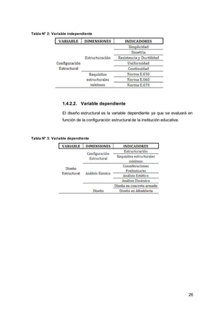 26
Tabla N° 2: Variable independiente
1.4.2.2. Variable dependiente
El diseño estructural es la variable dependiente ya que se evaluará en
función de la configuración estructural de la institución educativa.
Tabla N° 3: Variable dependiente
 