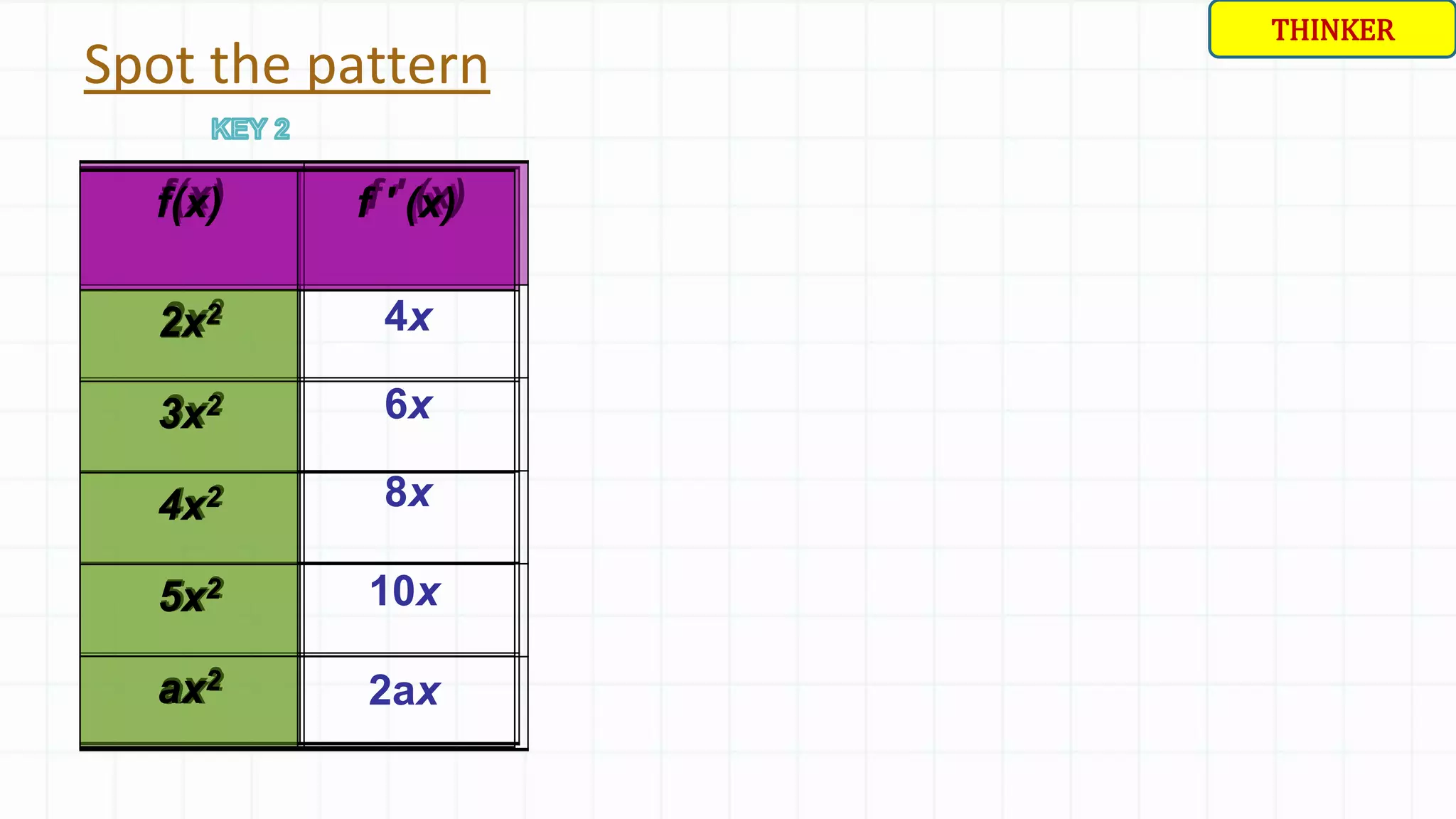 f(x) f ′ (x)
2x2
3x2
4x2
5x2
ax2
Spot the pattern
f(x) f ′ (x)
2x2
3x2
4x2
5x2
ax2
f(x) f ′ (x)
2x2
3x2
4x2
5x2
ax2
4x
6x
8x
10x
2ax
THINKER
 