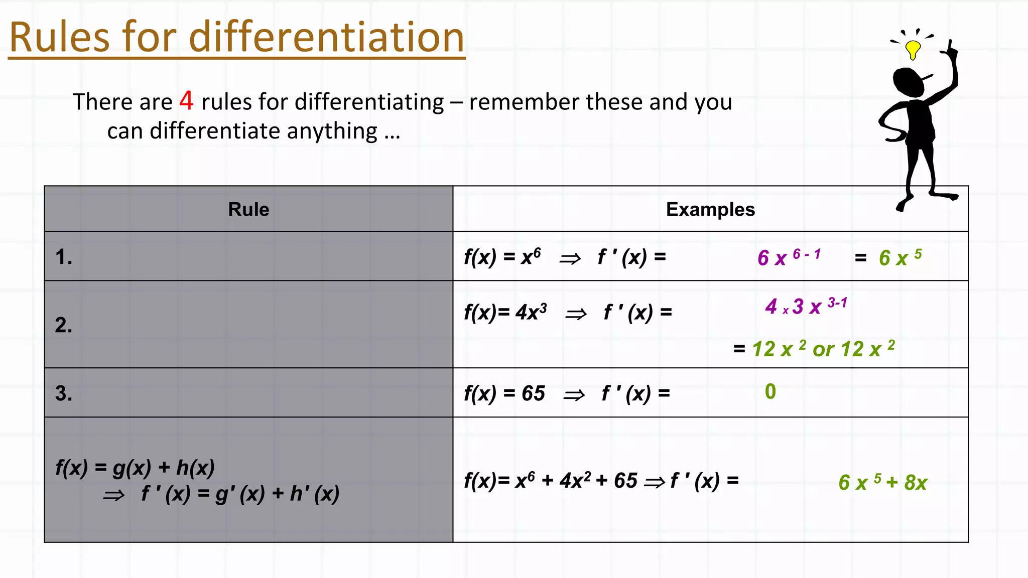 Rules for differentiation
There are 4 rules for differentiating – remember these and you
can differentiate anything …
Rule Examples
1. f(x) = x6  f ′ (x) =
2.
f(x)= 4x3  f ′ (x) =
3. f(x) = 65  f ′ (x) =
f(x) = g(x) + h(x)
 f ′ (x) = g′ (x) + h′ (x)
f(x)= x6 + 4x2 + 65  f ′ (x) =
6 x 6 - 1 = 6 x 5
4 x 3 x 3-1
= 12 x 2 or 12 x 2
0
6 x 5 + 8x
 