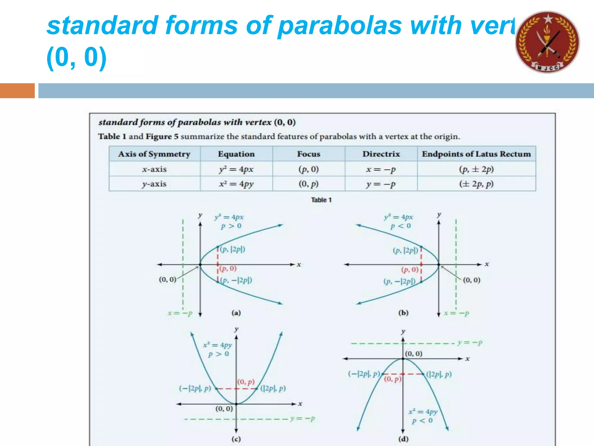 standard forms of parabolas with vertex
(0, 0)
 