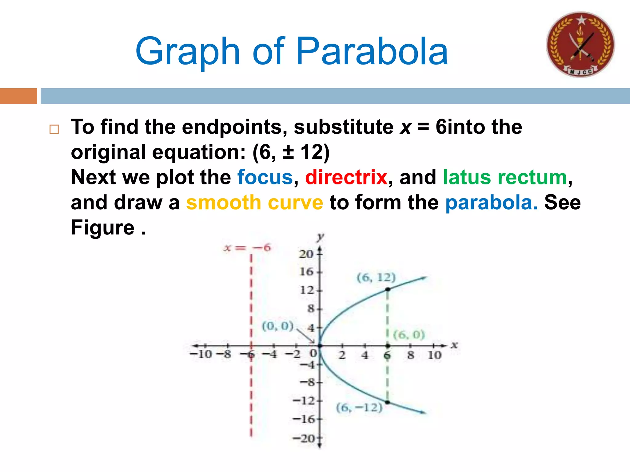 Graph of Parabola
 To find the endpoints, substitute x = 6into the
original equation: (6, ± 12)
Next we plot the focus, directrix, and latus rectum,
and draw a smooth curve to form the parabola. See
Figure .
 