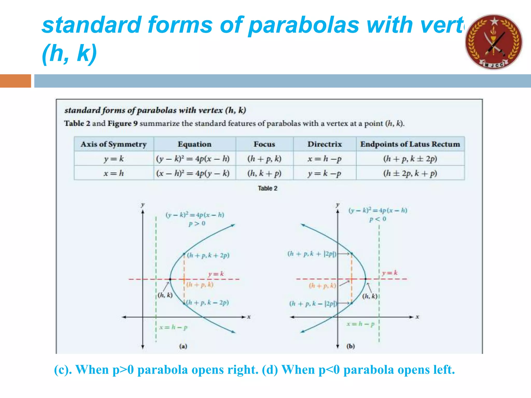 standard forms of parabolas with vertex
(h, k)
(c). When p>0 parabola opens right. (d) When p<0 parabola opens left.
 