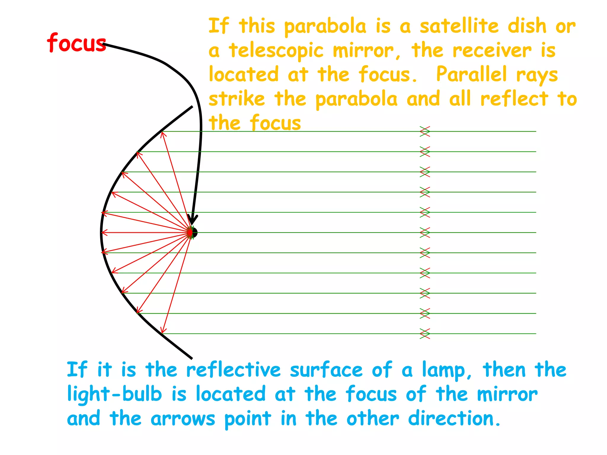 focus
If this parabola is a satellite dish or
a telescopic mirror, the receiver is
located at the focus. Parallel rays
strike the parabola and all reflect to
the focus
If it is the reflective surface of a lamp, then the
light-bulb is located at the focus of the mirror
and the arrows point in the other direction.
 