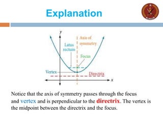 Explanation
Notice that the axis of symmetry passes through the focus
and vertex and is perpendicular to the directrix. The vertex is
the midpoint between the directrix and the focus.
 
