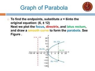 Graph of Parabola
 To find the endpoints, substitute x = 6into the
original equation: (6, ± 12)
Next we plot the focus, directrix, and latus rectum,
and draw a smooth curve to form the parabola. See
Figure .
 