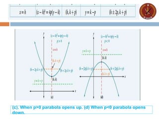 (c). When p>0 parabola opens up. (d) When p<0 parabola opens
down.
 