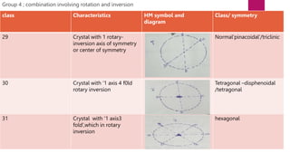 Derivation of 32 crystal classes If an imaginary plane divides the ...