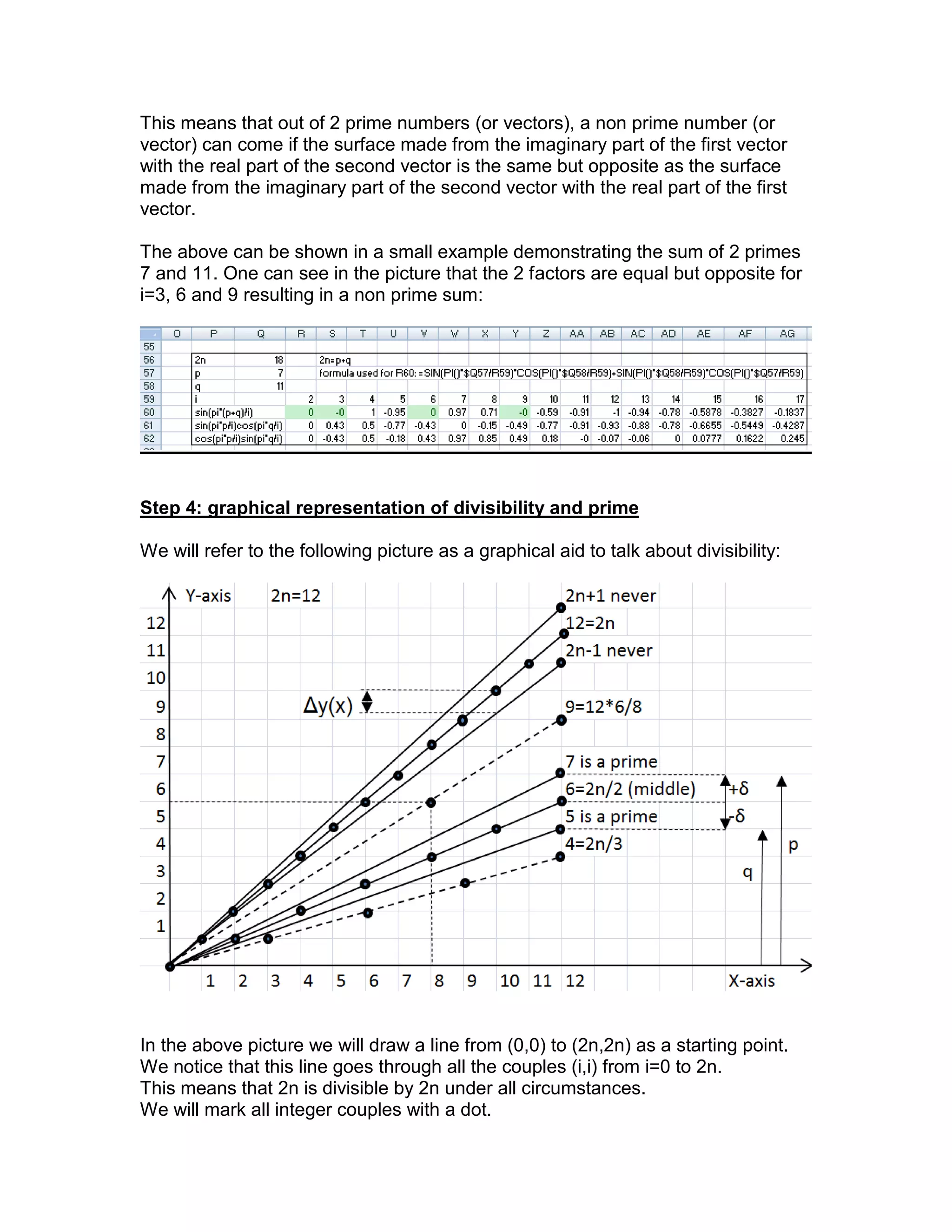 This means that out of 2 prime numbers (or vectors), a non prime number (or
vector) can come if the surface made from the imaginary part of the first vector
with the real part of the second vector is the same but opposite as the surface
made from the imaginary part of the second vector with the real part of the first
vector.
The above can be shown in a small example demonstrating the sum of 2 primes
7 and 11. One can see in the picture that the 2 factors are equal but opposite for
i=3, 6 and 9 resulting in a non prime sum:
Step 4: graphical representation of divisibility and prime
We will refer to the following picture as a graphical aid to talk about divisibility:
In the above picture we will draw a line from (0,0) to (2n,2n) as a starting point.
We notice that this line goes through all the couples (i,i) from i=0 to 2n.
This means that 2n is divisible by 2n under all circumstances.
We will mark all integer couples with a dot.
 