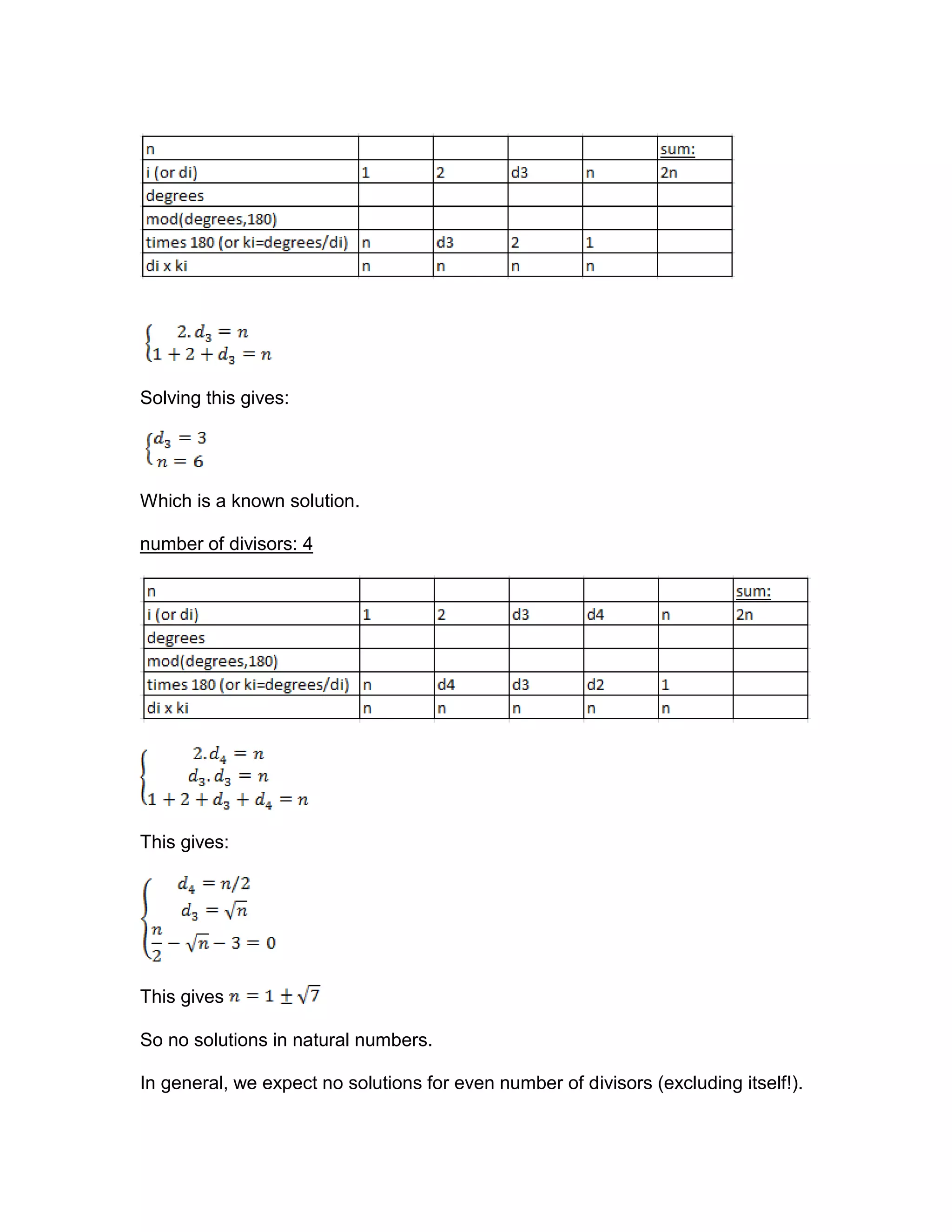 Solving this gives:
Which is a known solution.
number of divisors: 4
This gives:
This gives
So no solutions in natural numbers.
In general, we expect no solutions for even number of divisors (excluding itself!).
 