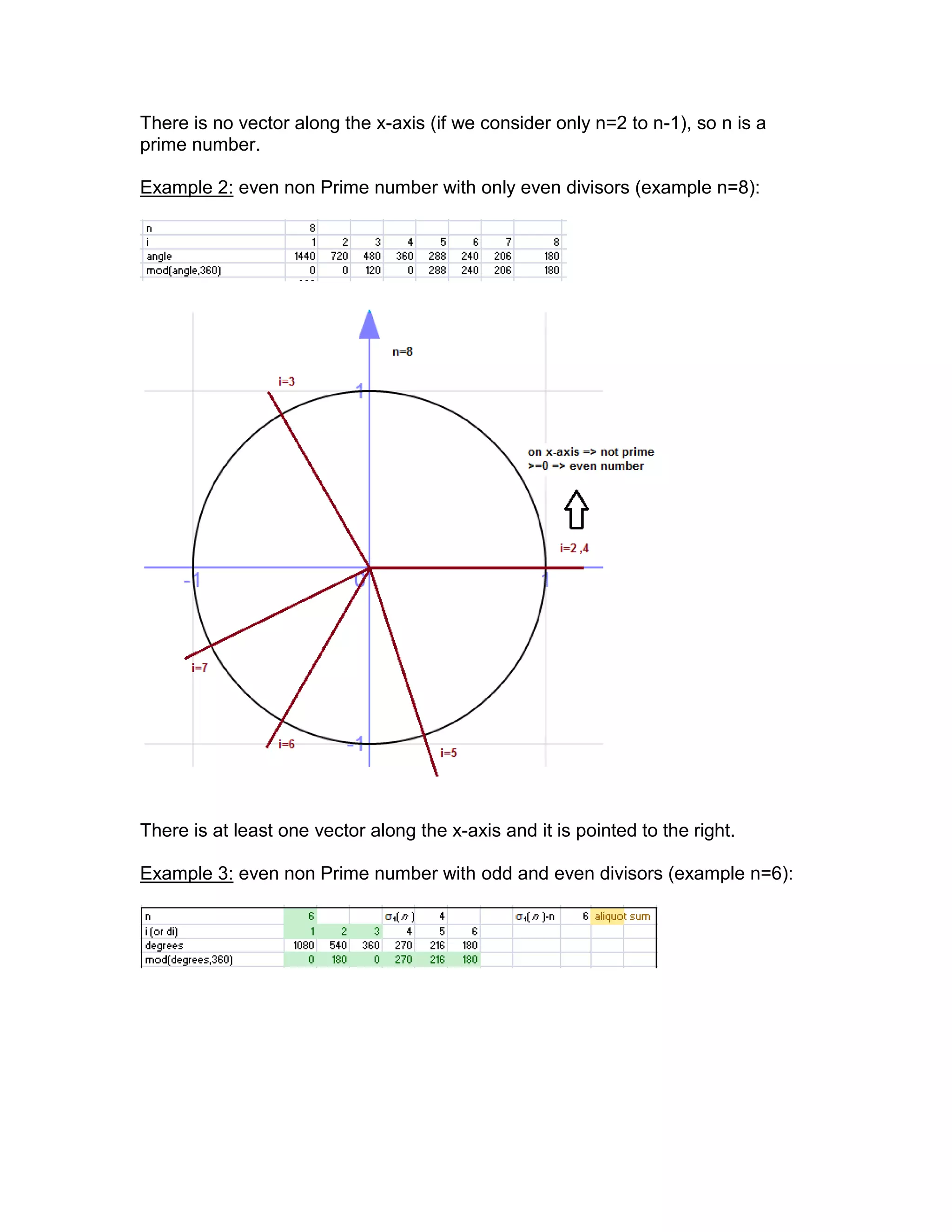 There is no vector along the x-axis (if we consider only n=2 to n-1), so n is a
prime number.
Example 2: even non Prime number with only even divisors (example n=8):
There is at least one vector along the x-axis and it is pointed to the right.
Example 3: even non Prime number with odd and even divisors (example n=6):
 