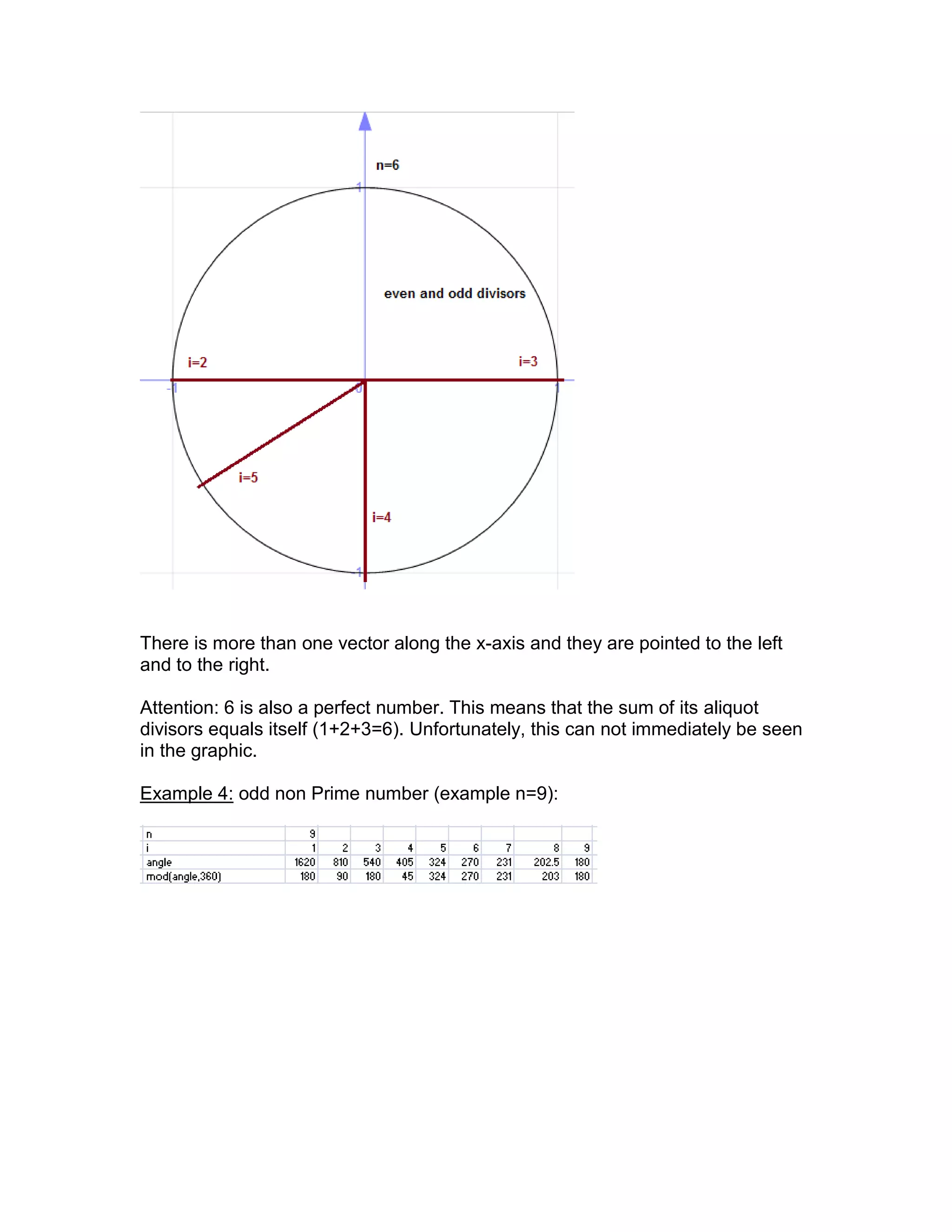 There is more than one vector along the x-axis and they are pointed to the left
and to the right.
Attention: 6 is also a perfect number. This means that the sum of its aliquot
divisors equals itself (1+2+3=6). Unfortunately, this can not immediately be seen
in the graphic.
Example 4: odd non Prime number (example n=9):
 