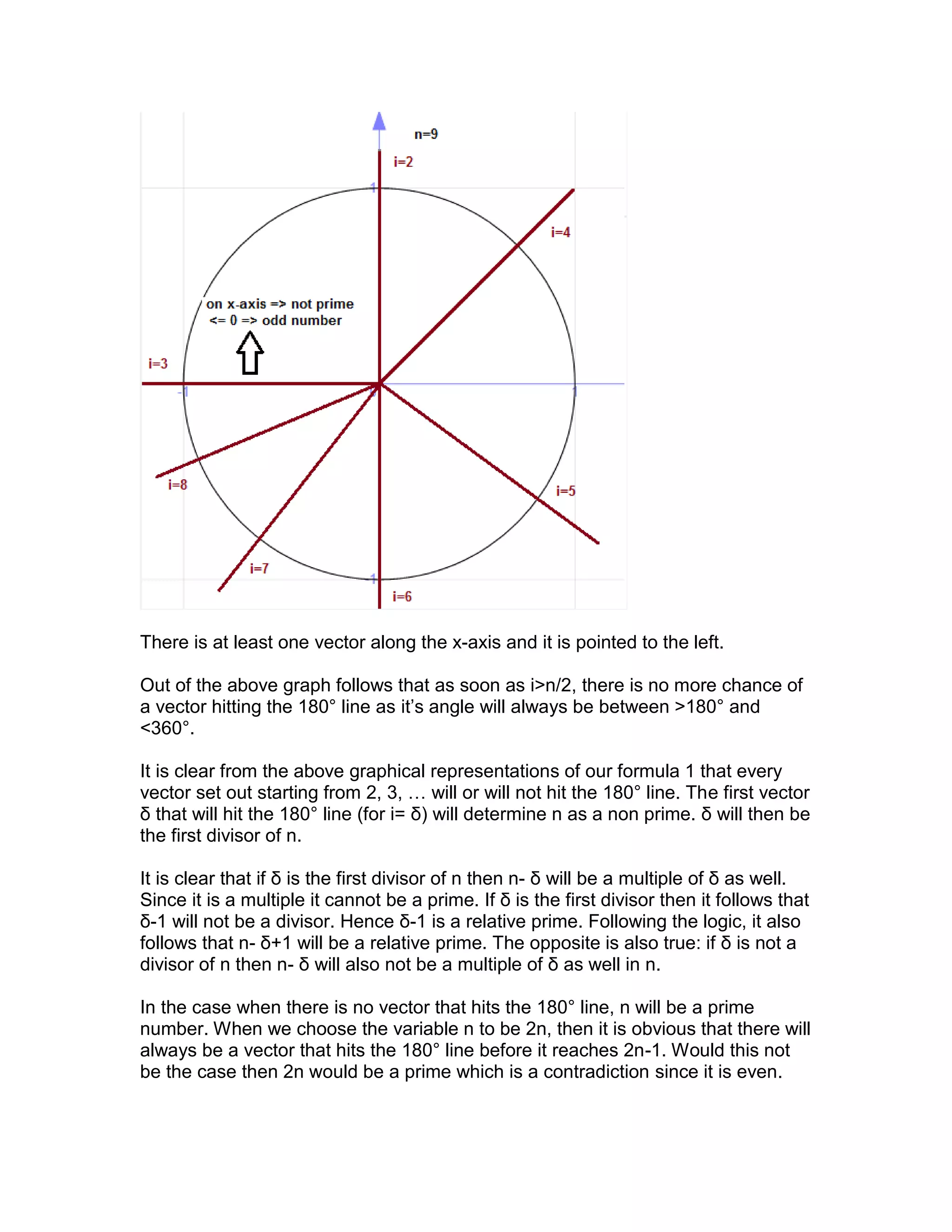There is at least one vector along the x-axis and it is pointed to the left.
Out of the above graph follows that as soon as i>n/2, there is no more chance of
a vector hitting the 180° line as it’s angle will always be between >180° and
<360°.
It is clear from the above graphical representations of our formula 1 that every
vector set out starting from 2, 3, … will or will not hit the 180° line. The first vector
δ that will hit the 180° line (for i= δ) will determine n as a non prime. δ will then be
the first divisor of n.
It is clear that if δ is the first divisor of n then n- δ will be a multiple of δ as well.
Since it is a multiple it cannot be a prime. If δ is the first divisor then it follows that
δ-1 will not be a divisor. Hence δ-1 is a relative prime. Following the logic, it also
follows that n- δ+1 will be a relative prime. The opposite is also true: if δ is not a
divisor of n then n- δ will also not be a multiple of δ as well in n.
In the case when there is no vector that hits the 180° line, n will be a prime
number. When we choose the variable n to be 2n, then it is obvious that there will
always be a vector that hits the 180° line before it reaches 2n-1. Would this not
be the case then 2n would be a prime which is a contradiction since it is even.
 