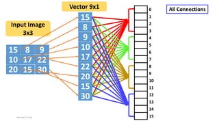Derivation of Convolutional Neural Network from Fully Connected Network ...