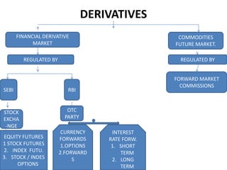 DERIVATIVES
       FINANCIAL DERIVATIVE                         COMMODITIES
             MARKET                                FUTURE MARKET.

         REGULATED BY                               REGULATED BY


                                                   FORWARD MARKET
                                                     COMMISSIONS
SEBI                       RBI


STOCK                      OTC
EXCHA                     PARTY
 -NGE
                         CURRENCY      INTEREST
EQUITY FUTURES          FORWARDS      RATE FORW.
1 STOCK FUTURES          1.OPTIONS     1. SHORT
2. INDEX FUTU.          2.FORWARD         TERM
3. STOCK / INDES             S         2. LONG
     OPTIONS                              TERM
 