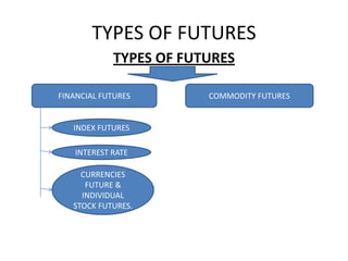 TYPES OF FUTURES
             TYPES OF FUTURES

FINANCIAL FUTURES        COMMODITY FUTURES


   INDEX FUTURES

    INTEREST RATE

     CURRENCIES
      FUTURE &
     INDIVIDUAL
   STOCK FUTURES.
 
