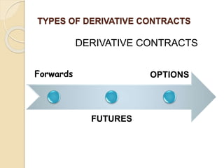 TYPES OF DERIVATIVE CONTRACTS
DERIVATIVE CONTRACTS
Forwards
FUTURES
OPTIONS
 