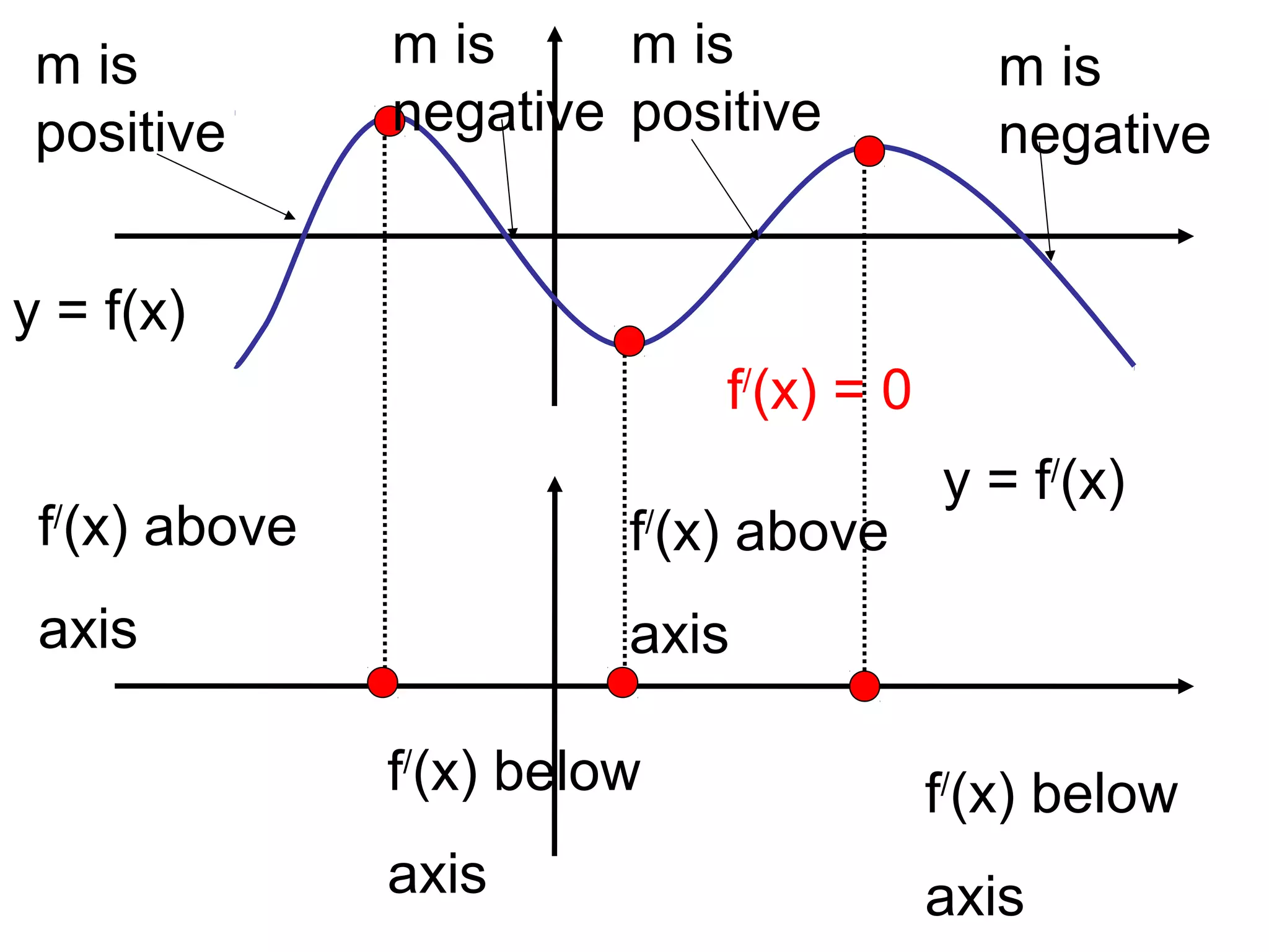 y = f(x)
f/
(x) = 0
y = f/
(x)
m is
positive
f/
(x) above
axis
m is
negative
f/
(x) below
axis
m is
positive
f/
(x) above
axis
m is
negative
f/
(x) below
axis