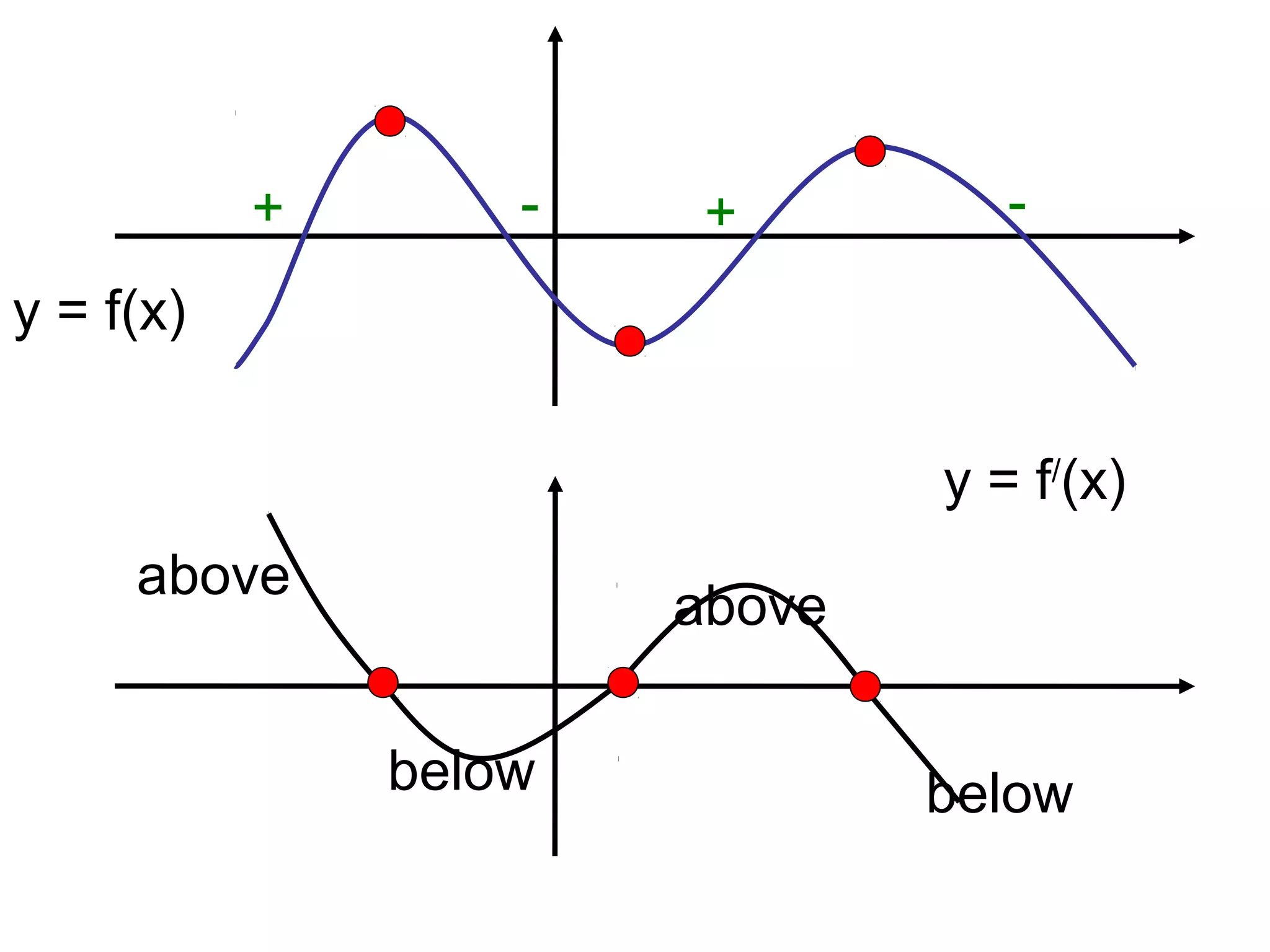 y = f(x)
y = f/
(x)
+
above
-
below
above
below
+ -