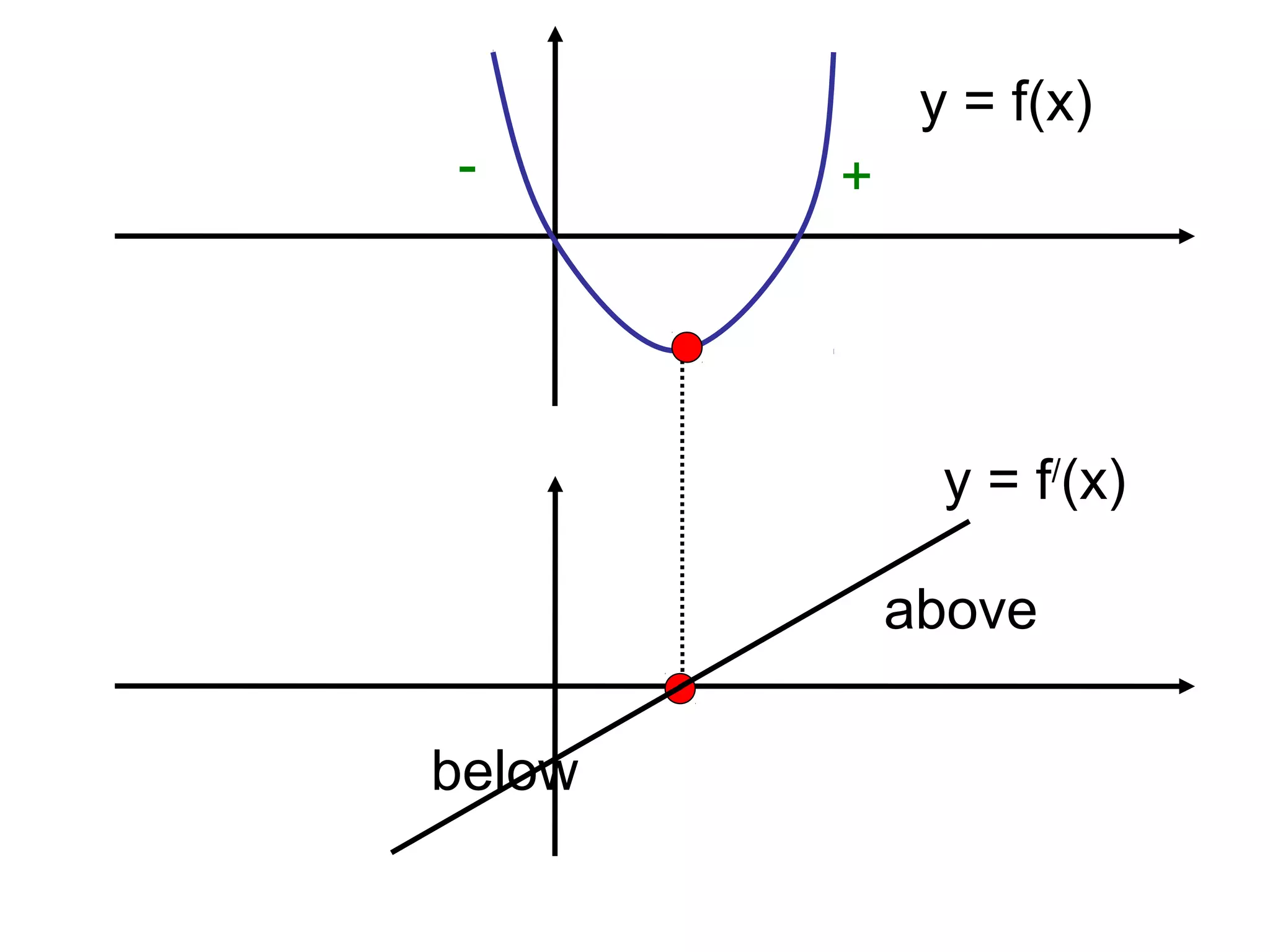 y = f(x)
y = f/
(x)
+-
above
below