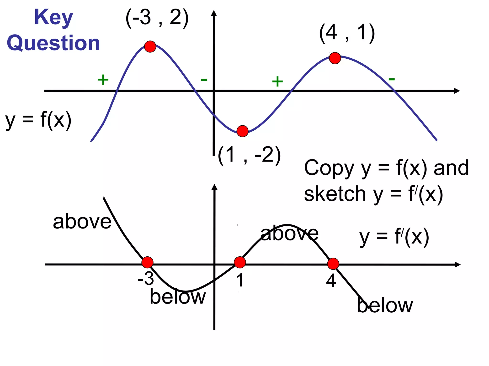 y = f(x)
y = f/
(x)
+
above
-
below
above
below
+ -
(-3 , 2)
(1 , -2)
(4 , 1)
-3 1 4
Key
Question
Copy y = f(x) and
sketch y = f/
(x)
