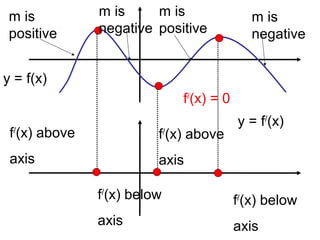 y = f(x)
f/
(x) = 0
y = f/
(x)
m is
positive
f/
(x) above
axis
m is
negative
f/
(x) below
axis
m is
positive
f/
(x) above
axis
m is
negative
f/
(x) below
axis
 