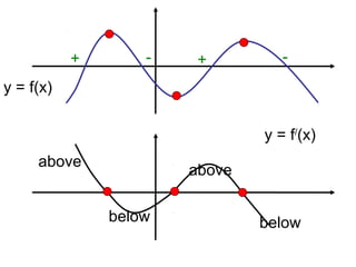 y = f(x)
y = f/
(x)
+
above
-
below
above
below
+ -
 