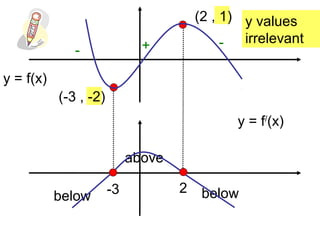 y = f(x)
y = f/
(x)
-
below
above
below
+ -
(-3 , -2)
(2 , 1)
-3 2
y values
irrelevant
 
