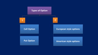 Types of Option
1
Call Option
Put Option
2
European style options
American style options
 